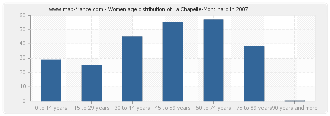 Women age distribution of La Chapelle-Montlinard in 2007